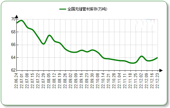延边朝鲜族无缝钢管本周国内市场价格微涨